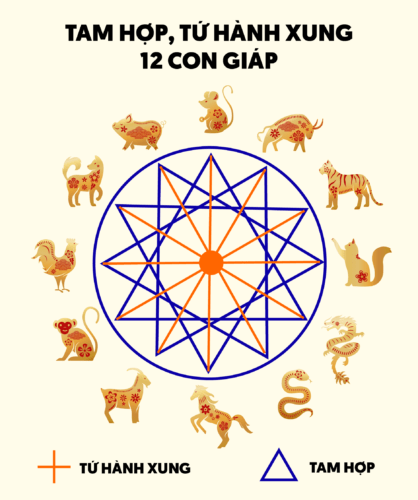 Tam Hợp, Tứ Hành Xung Là Gì? Tuổi Tam Hợp 12 Con Giáp - DecorNow - Kiến ...