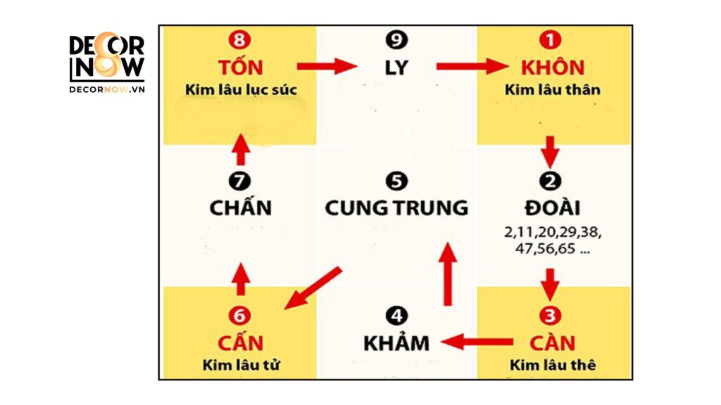 tính tuổi kim lâu theo hoang ốc