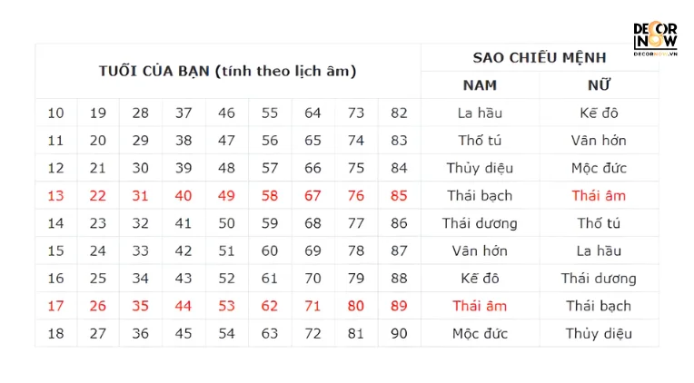 Sao thái âm chiếu mệnh nào