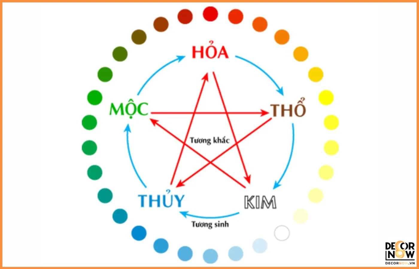 Mệnh ngũ hành tương sinh tương khắc decornow